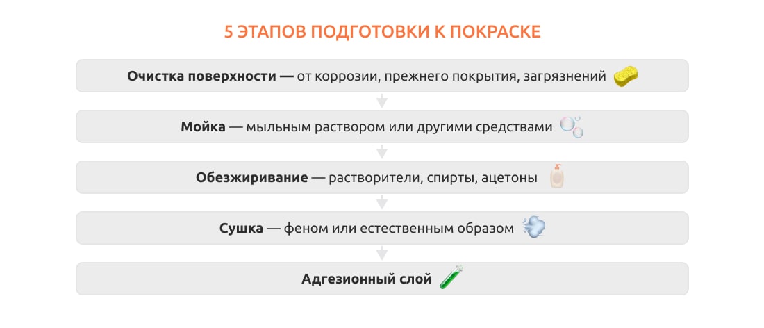 этапы подготовки к покраске металла